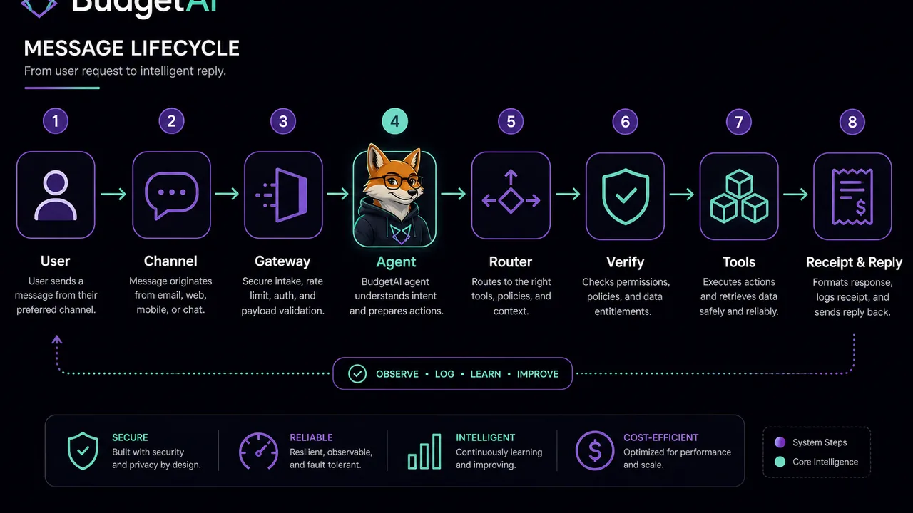 BudgetAI message lifecycle from user through gateway, router, verify, tools, receipt, to reply